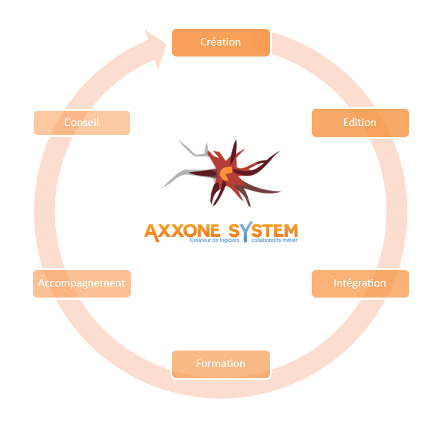 Axxone System